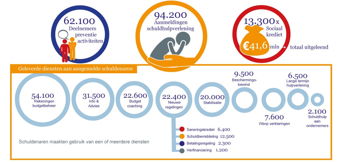 Record aantal mensen klopte aan voor schuldhulp – NVVK cijfers 2017